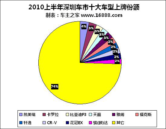 深圳汽车品牌销量排行，市场竞争激烈，谁家欢喜谁家愁