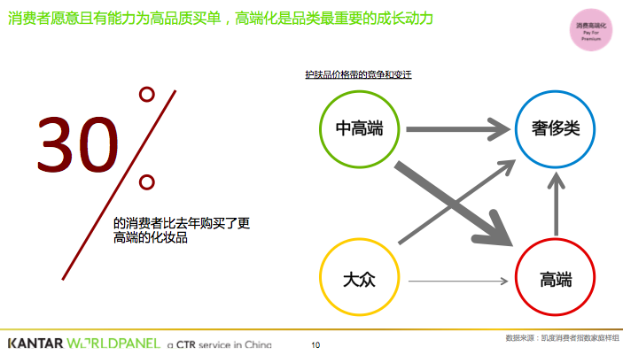 从汽车到口红，品牌的力量与消费者的决策过程