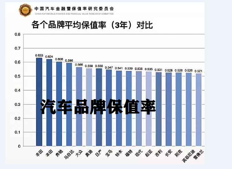 汽车保值排名，哪些品牌最具投资价值？