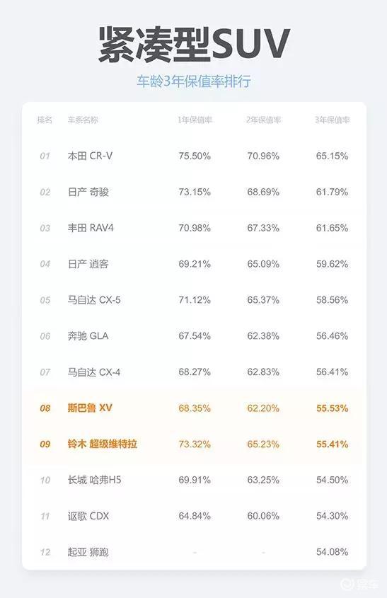 汽车保值排名，哪些品牌最具投资价值？