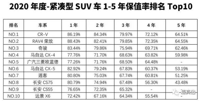 汽车保值排名，哪些品牌最具投资价值？