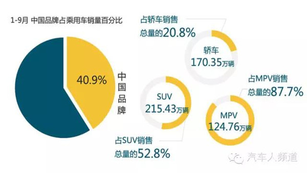 中国汽车品牌人数不断增加，市场份额逐渐扩大