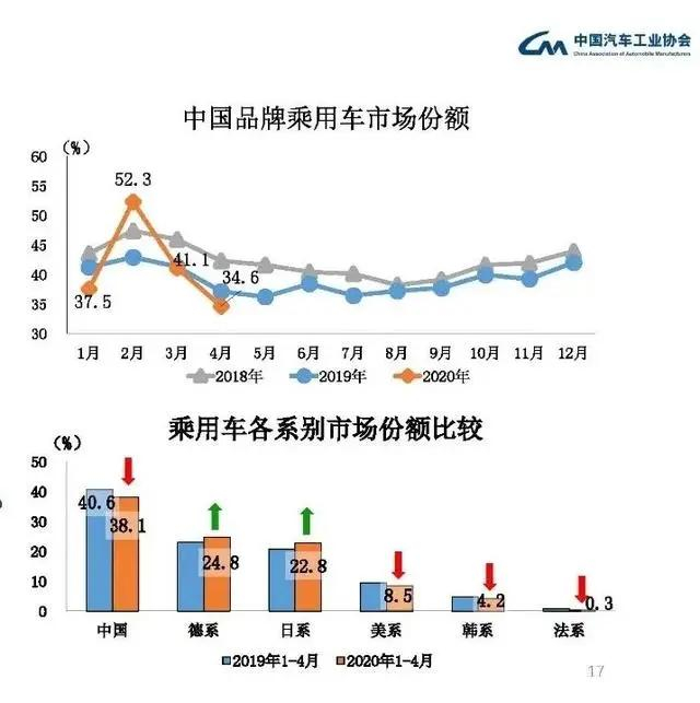 中国汽车品牌人数不断增加，市场份额逐渐扩大