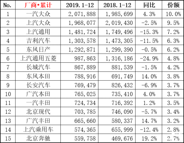 2019汽车品牌销售榜揭晓，国产车企崛起，特斯拉持续领跑