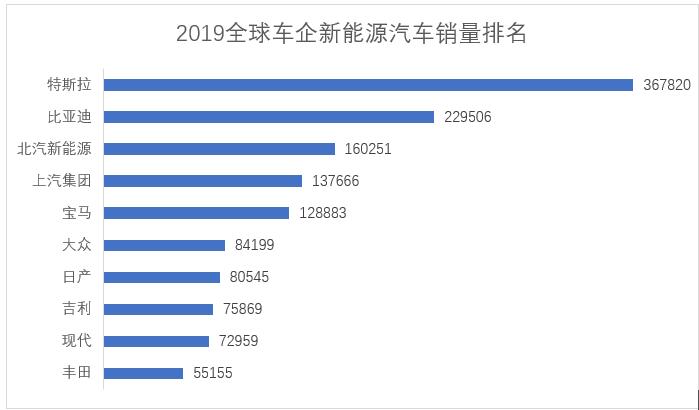 2019汽车品牌销售榜揭晓，国产车企崛起，特斯拉持续领跑