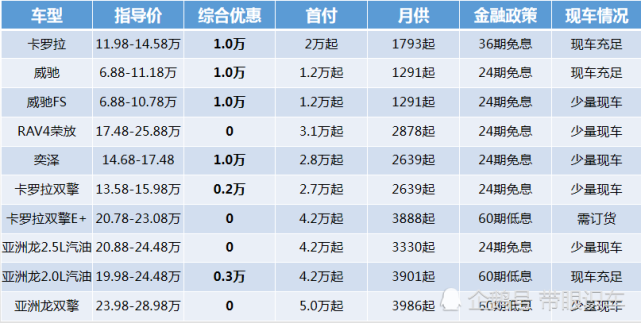 哪些汽车品牌利息低？