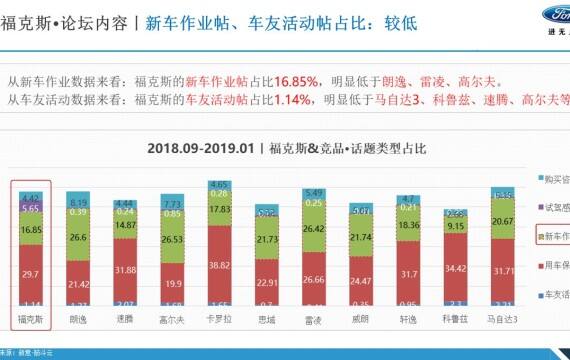 福特汽车品牌矩阵分析