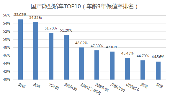 国有汽车品牌保值率分析，如何选择更具保值潜力的品牌？