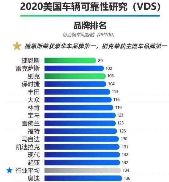 美国汽车品牌质量报告