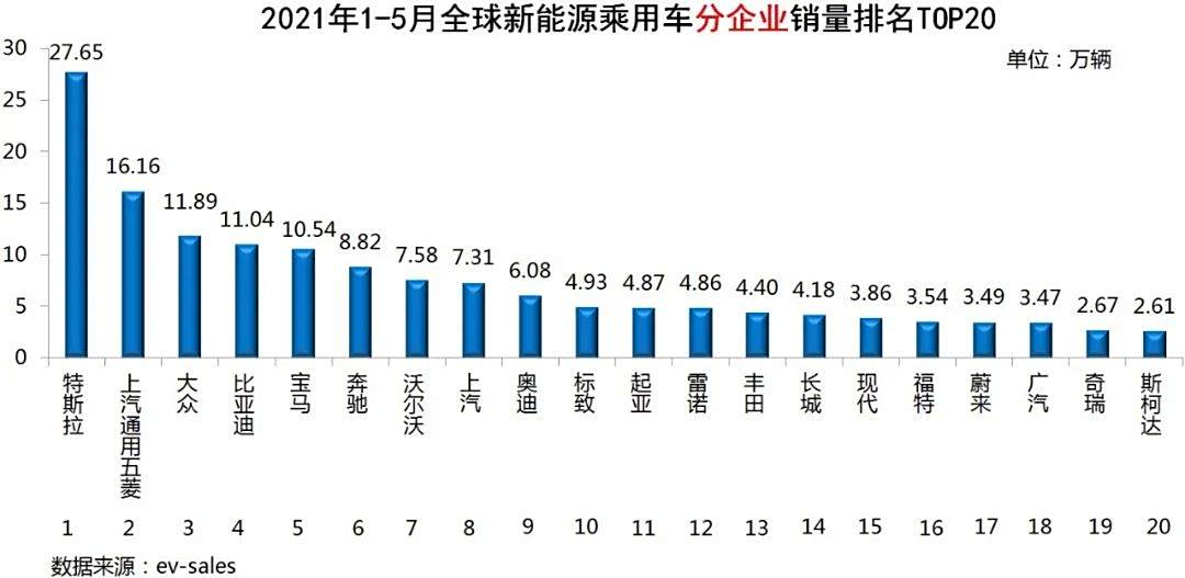 2021年全球汽车销量排行榜，特斯拉、丰田和大众分列前三