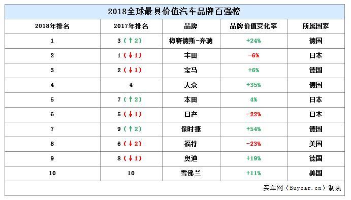 汽车品牌销量2018全球