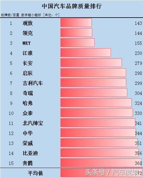 汽车品牌梯度排名图表