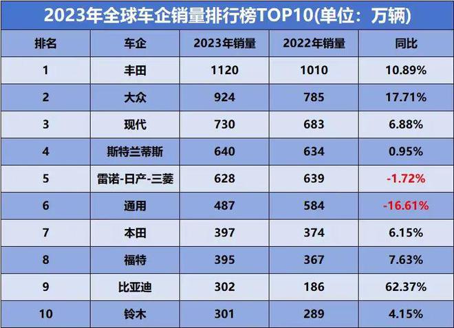 全球汽车品牌销售榜单，揭秘2023年销售冠军