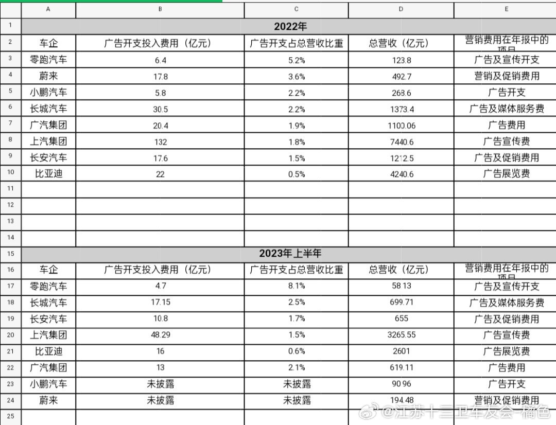 汽车品牌利润对比表格