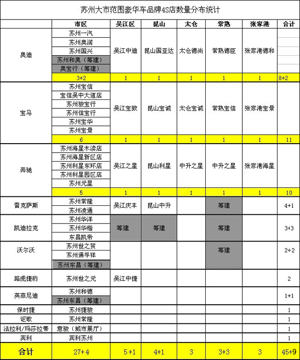 苏州汽车品牌布局分析