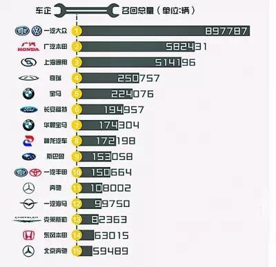 2017年汽车召回大揭秘，品牌、数量、原因一网打尽！