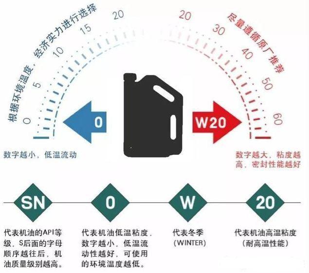 各大汽车品牌使用机油的那些事