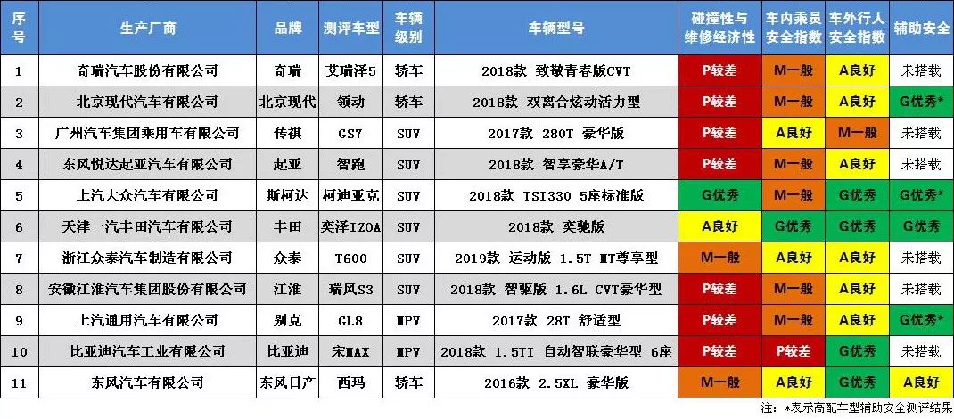 汽车品牌的安全指数