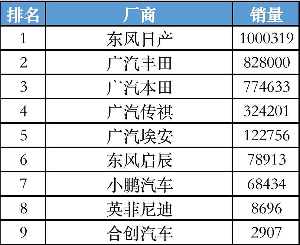 那些汽车品牌在广州