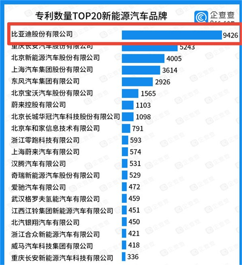 比亚迪汽车品牌排行第几？