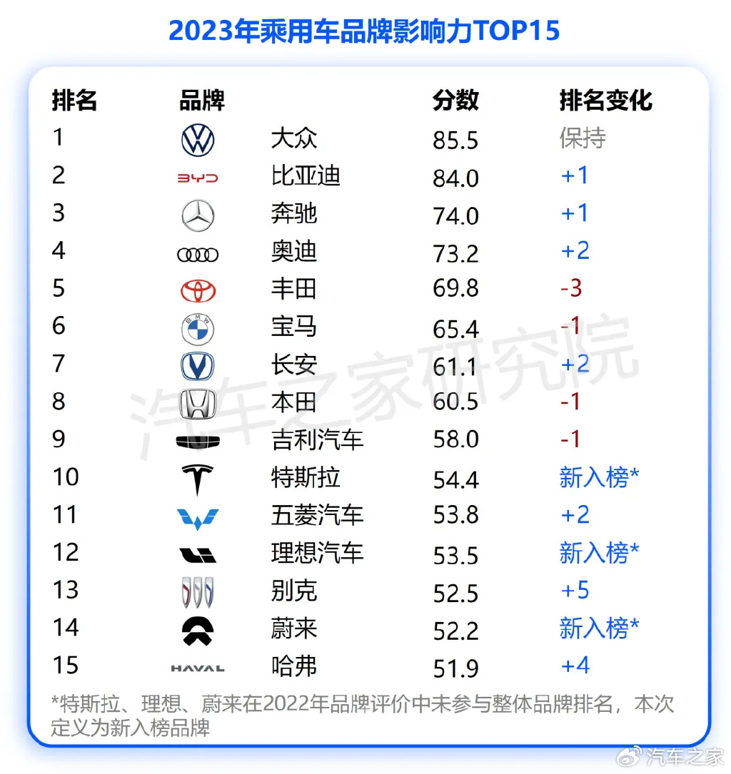 2023年汽车品牌流行趋势，新贵崛起，传统霸主稳固地位