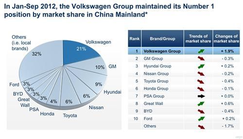 中国市场中的国外汽车品牌份额分析