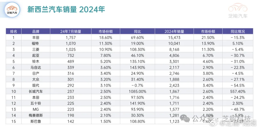 新西兰汽车市场概述，销量分析与品牌竞争