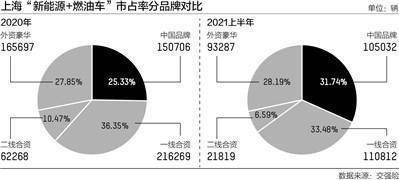 上海汽车品牌市场占有率，一场竞争激烈的本土之争