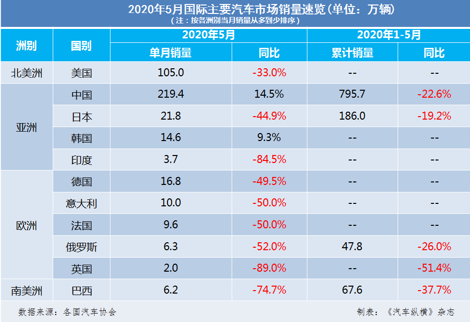 全球汽车市场2019年销量回顾及2020年趋势预测