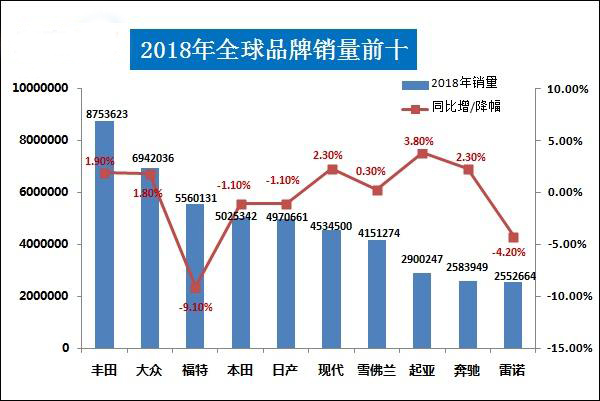 全球汽车市场2019年销量回顾及2020年趋势预测