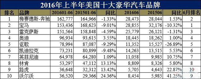 美国汽车品牌排名排行，一场豪华与性能的较量