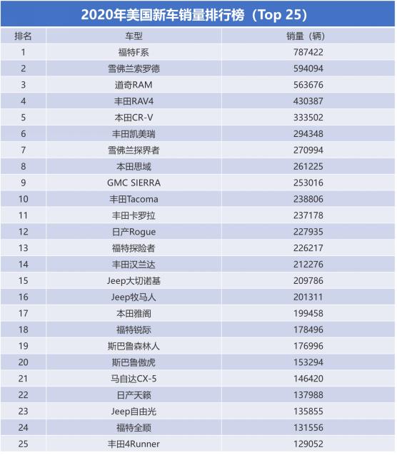 美国2020汽车品牌排行，谁在竞争中脱颖而出？