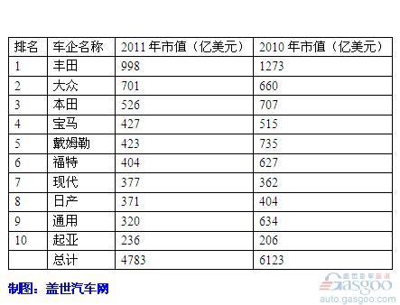 丰田汽车品牌资产表