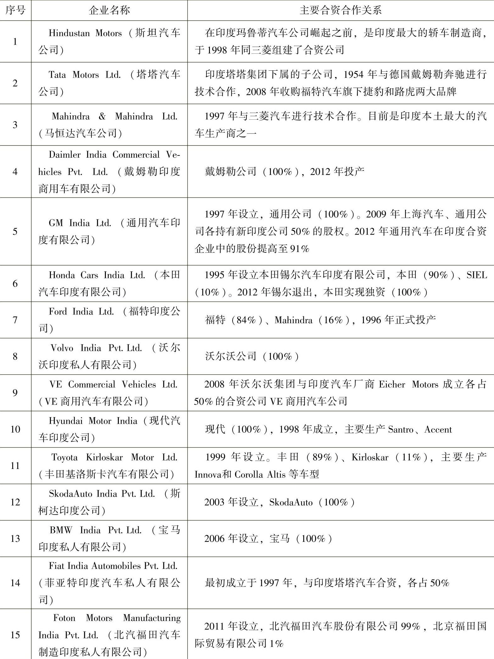 印度汽车品牌种类及市场现状