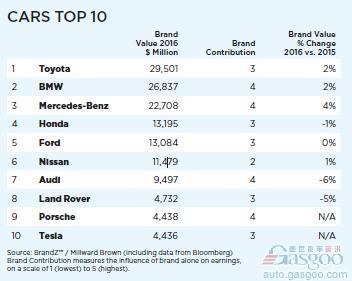 汽车品牌市值排名2016，揭秘全球汽车业界的财富盛宴