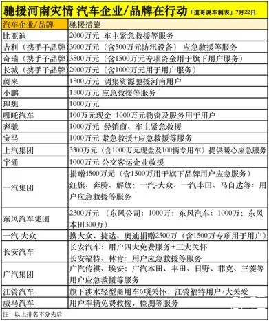 众志成城，共渡难关——各大汽车品牌纷纷捐款河南助力灾后重建