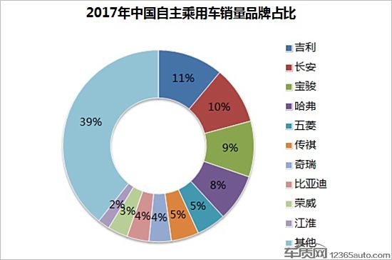 自主汽车品牌占比