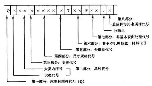 汽车品牌备件编码规则