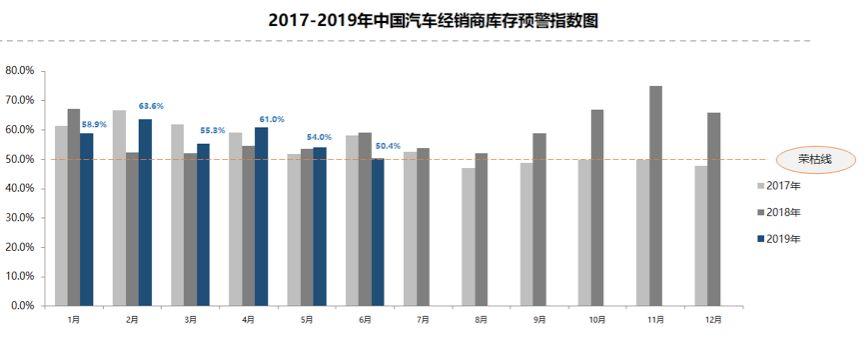 汽车市场库存指数分析，各品牌存销比与市场走势