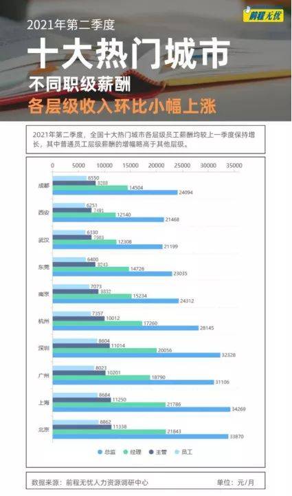 汽车品牌工资待遇研究