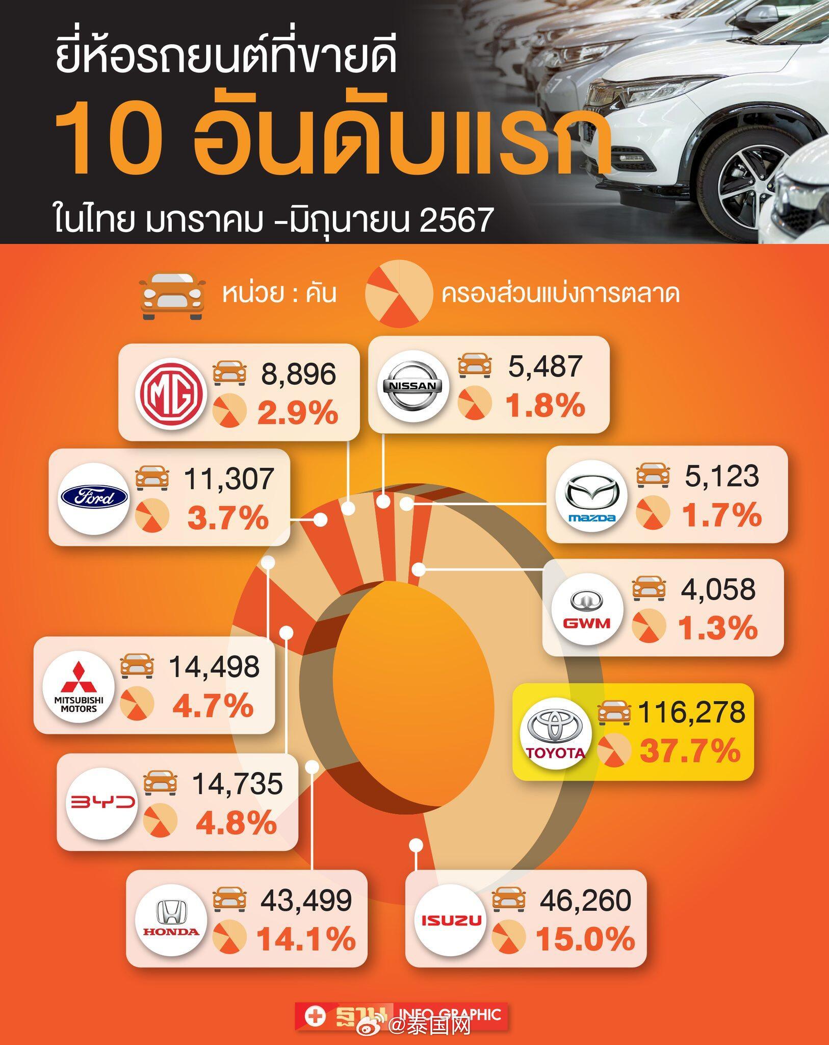 Title: Top Thailand Car Brands to Explore in 2023