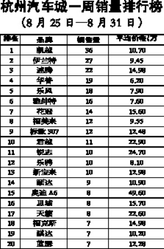 杭州市汽车销量排名及市场分析