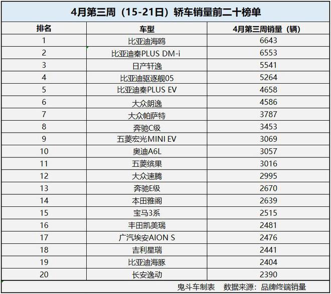 比亚迪汽车品牌销量排行