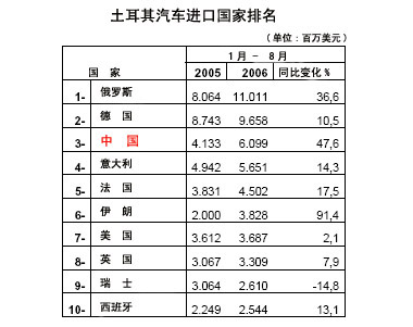 土耳其出口的汽车品牌及其影响力