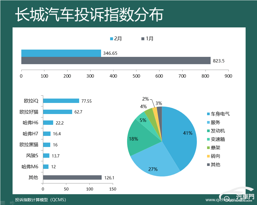 2022杭州汽车品牌投诉分析报告