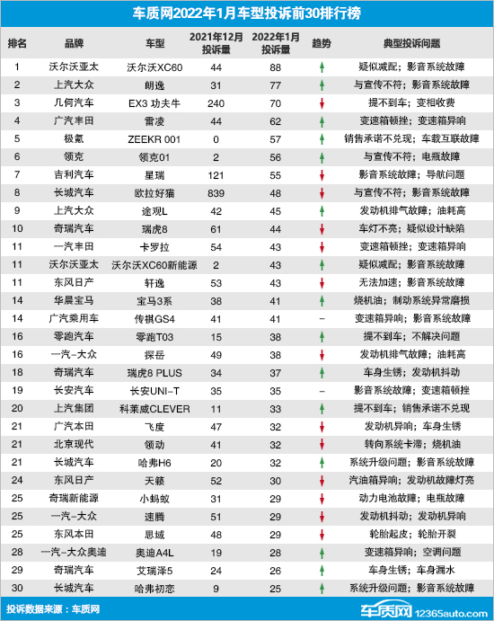 2022杭州汽车品牌投诉分析报告