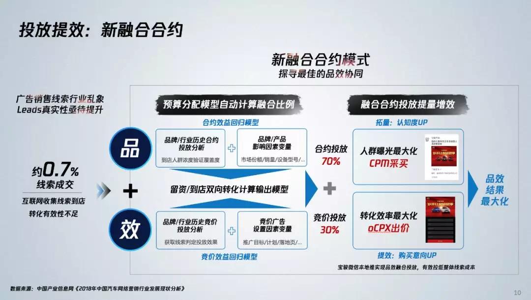 汽车品牌用户空间不足，探寻解决方案