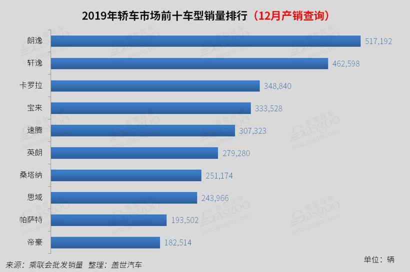 全球汽车销量最大的品牌究竟是谁？揭秘2019年市场份额冠军