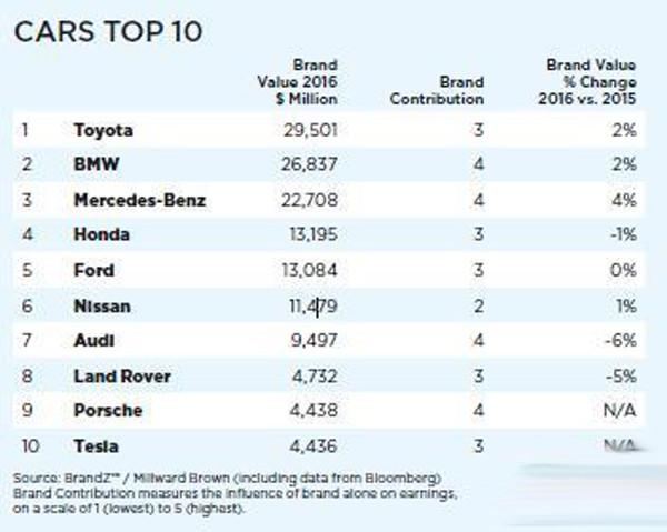 权威解读，全球汽车品牌档次公认排名及背后的故事