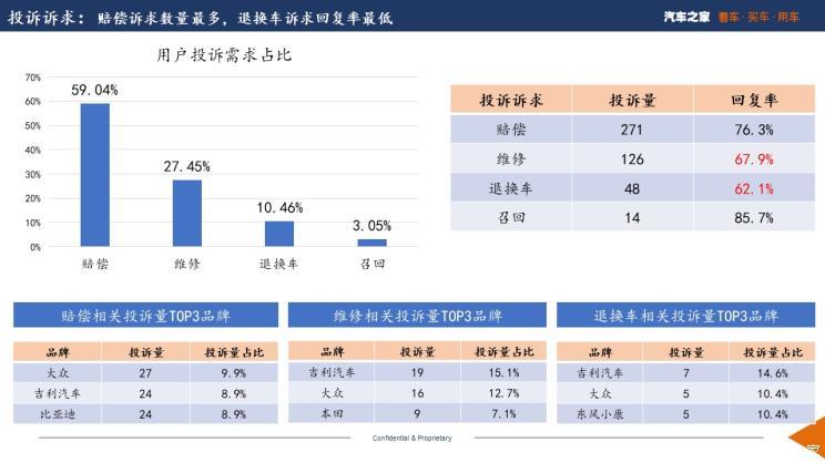 汽车品牌投诉回复率